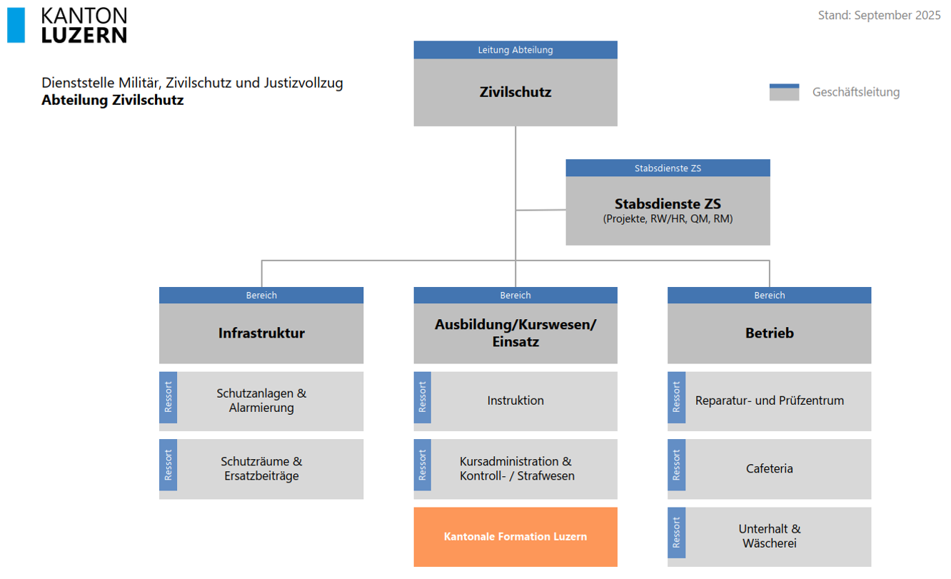 Vorschau Organigramm Abteilung Zivilschutz